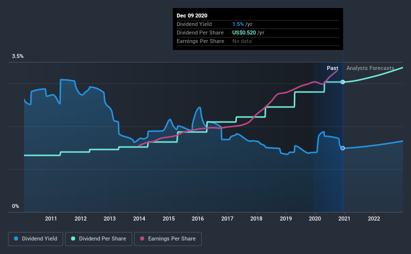 historic-dividend