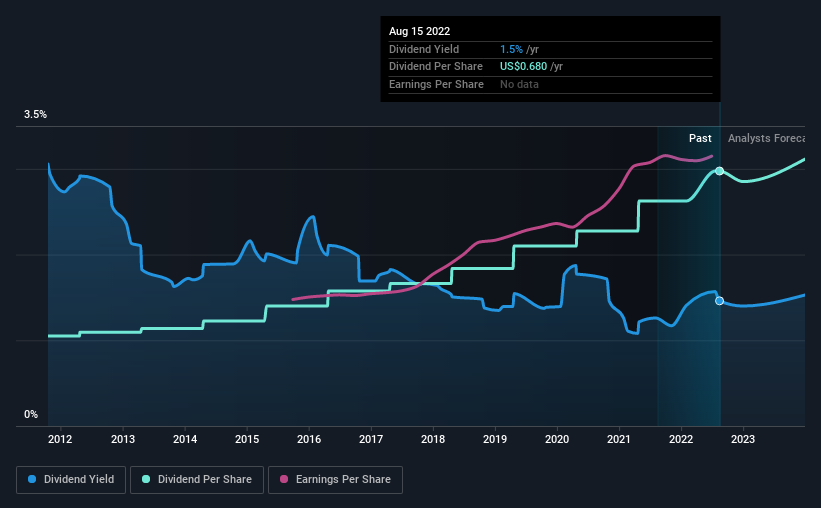 historic-dividend