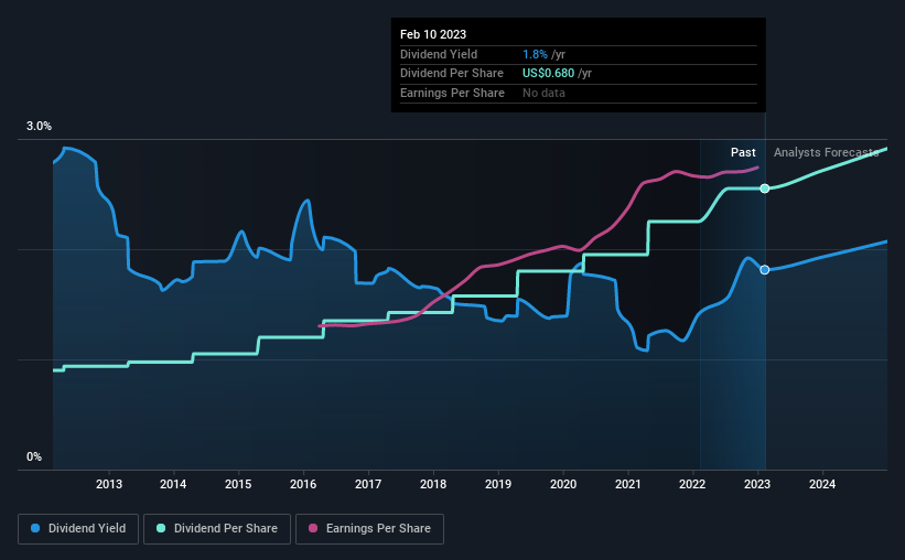 historic-dividend