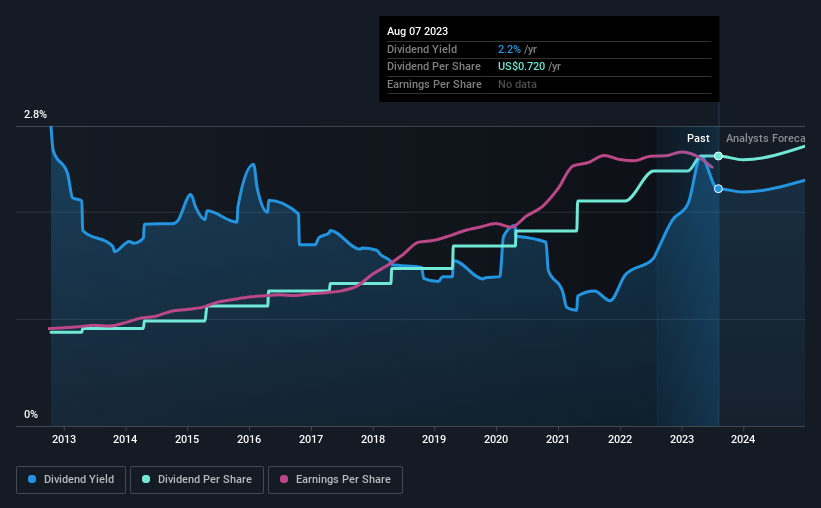 historic-dividend