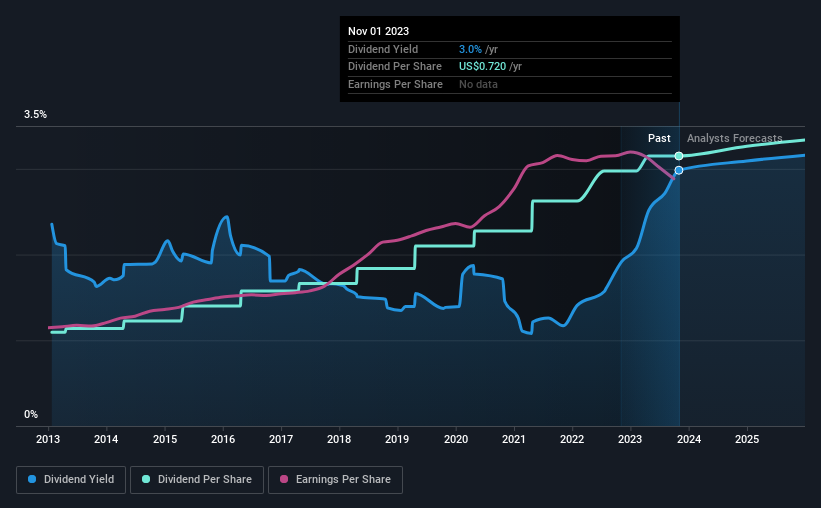 historic-dividend