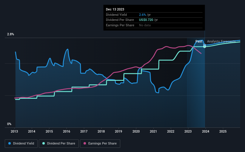 historic-dividend