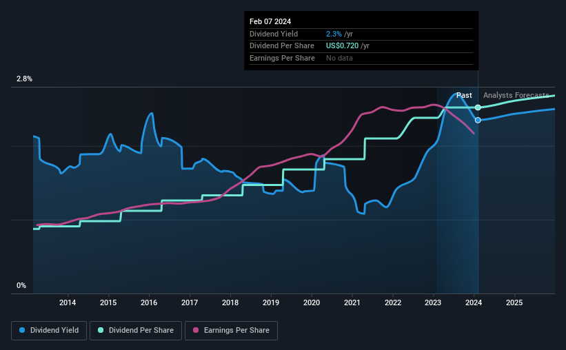 historic-dividend