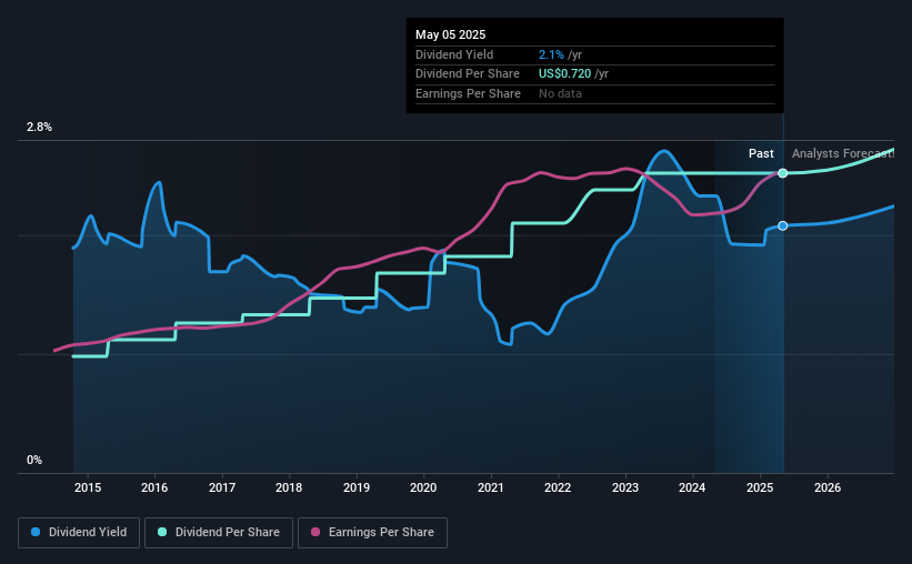 historic-dividend