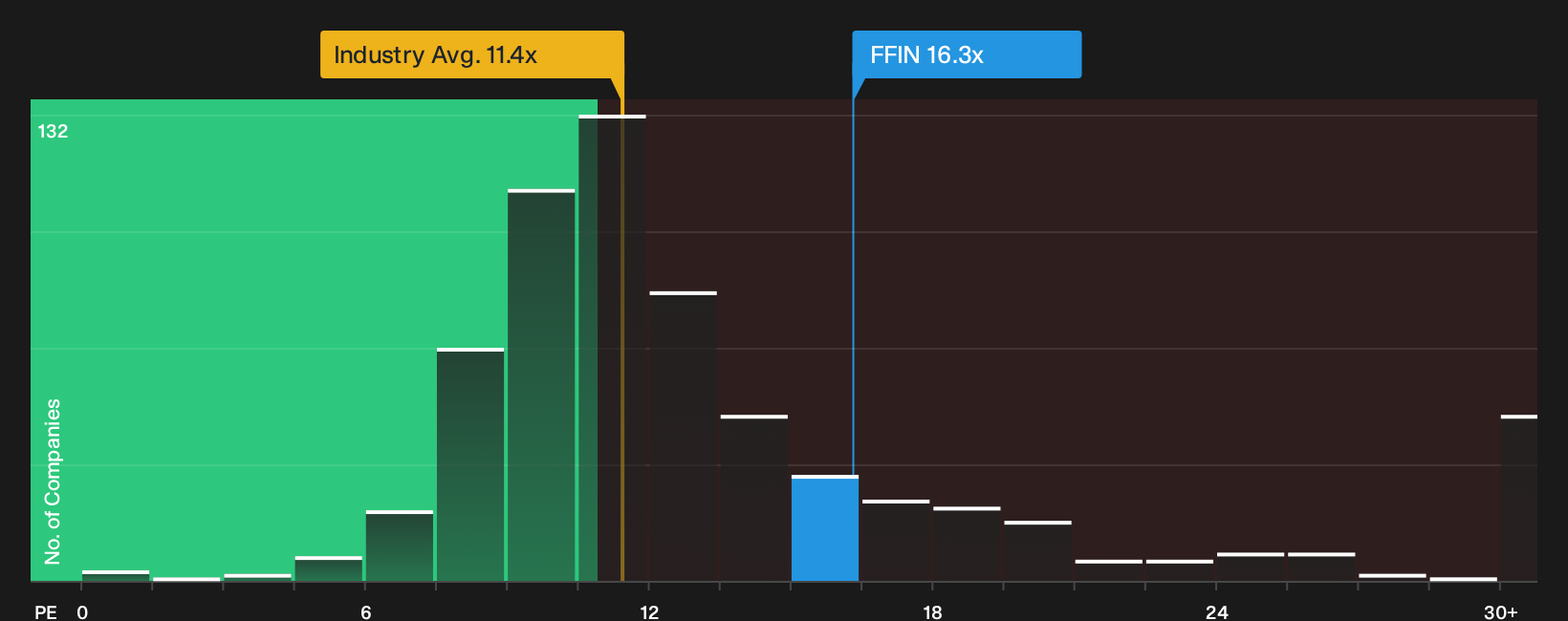 NasdaqGS:FFIN P/E Ratio as at Oct 2026
