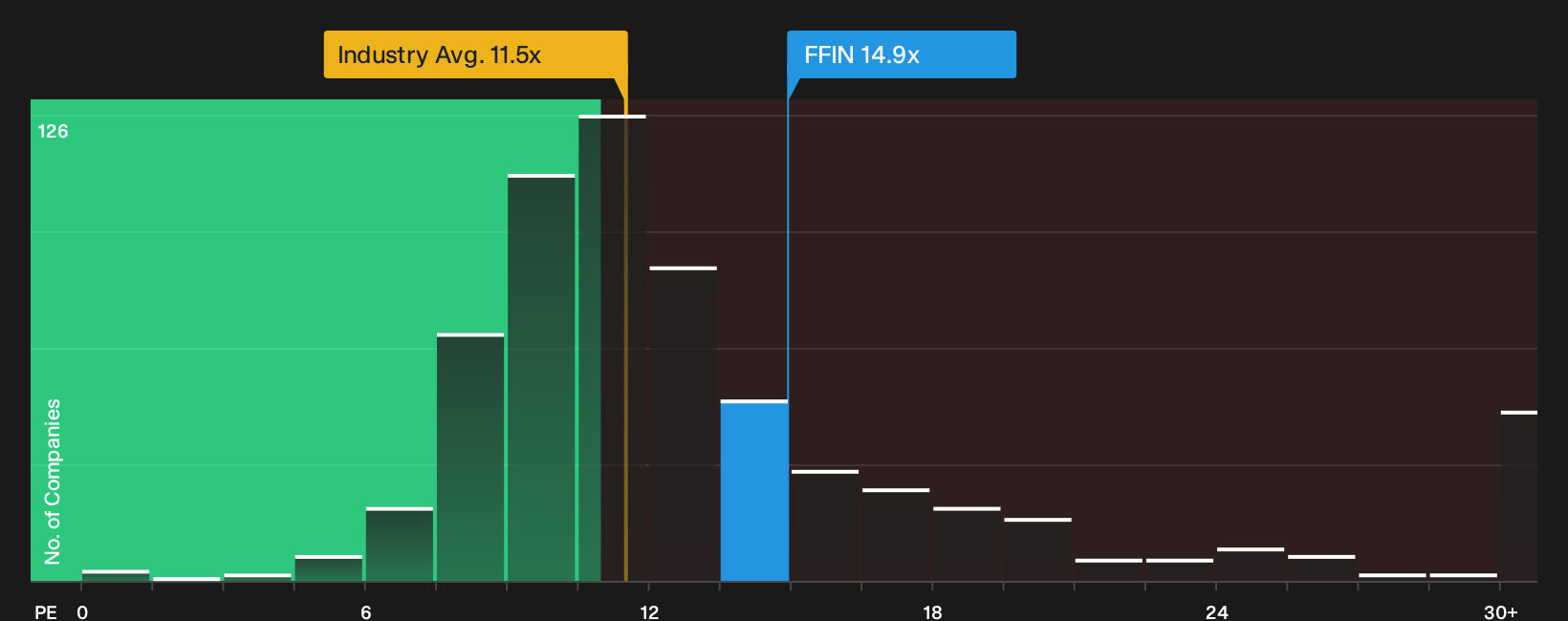 NasdaqGS:FFIN P/E Ratio as at Oct 2026