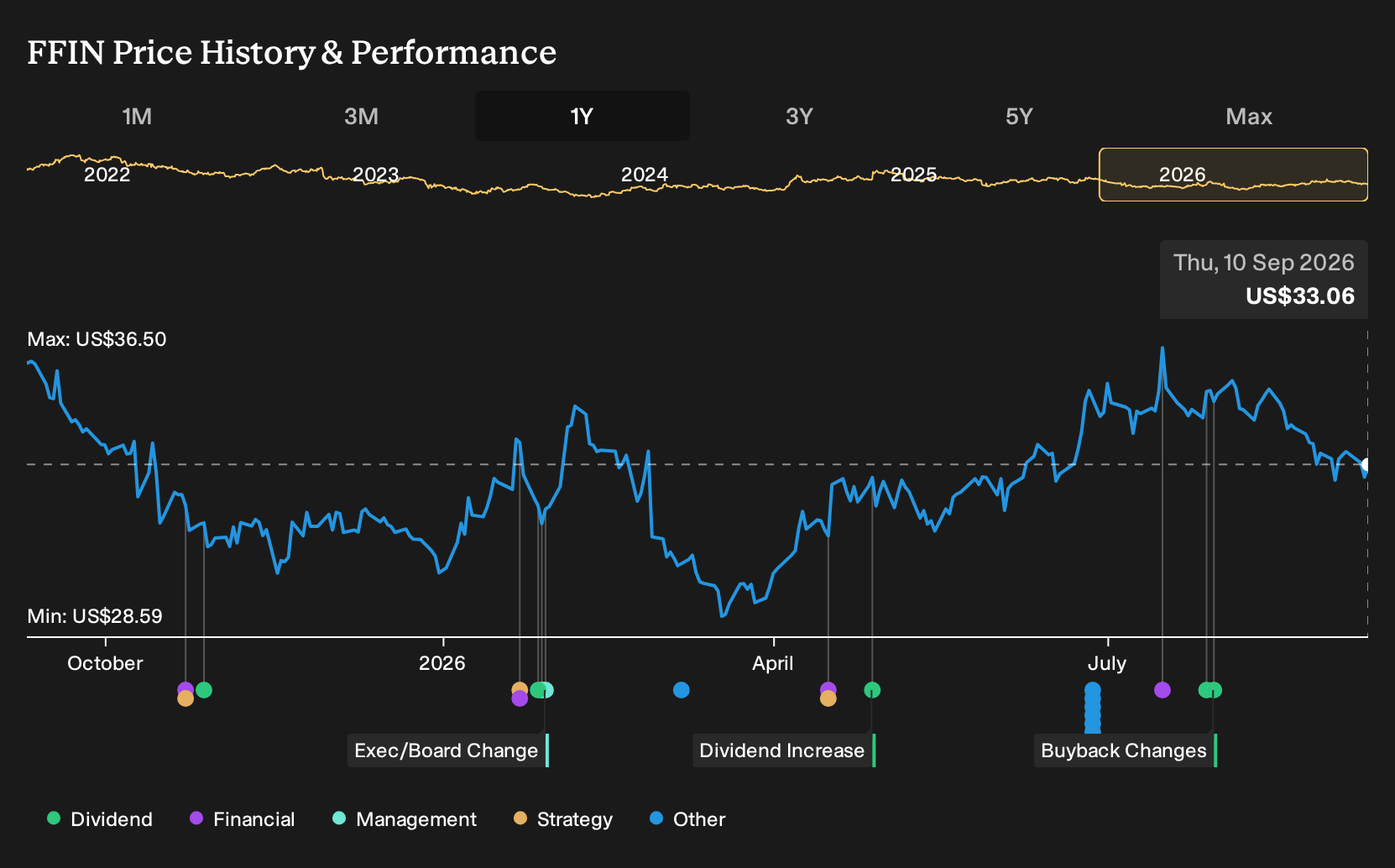 NasdaqGS:FFIN 1-Year Stock Price Chart