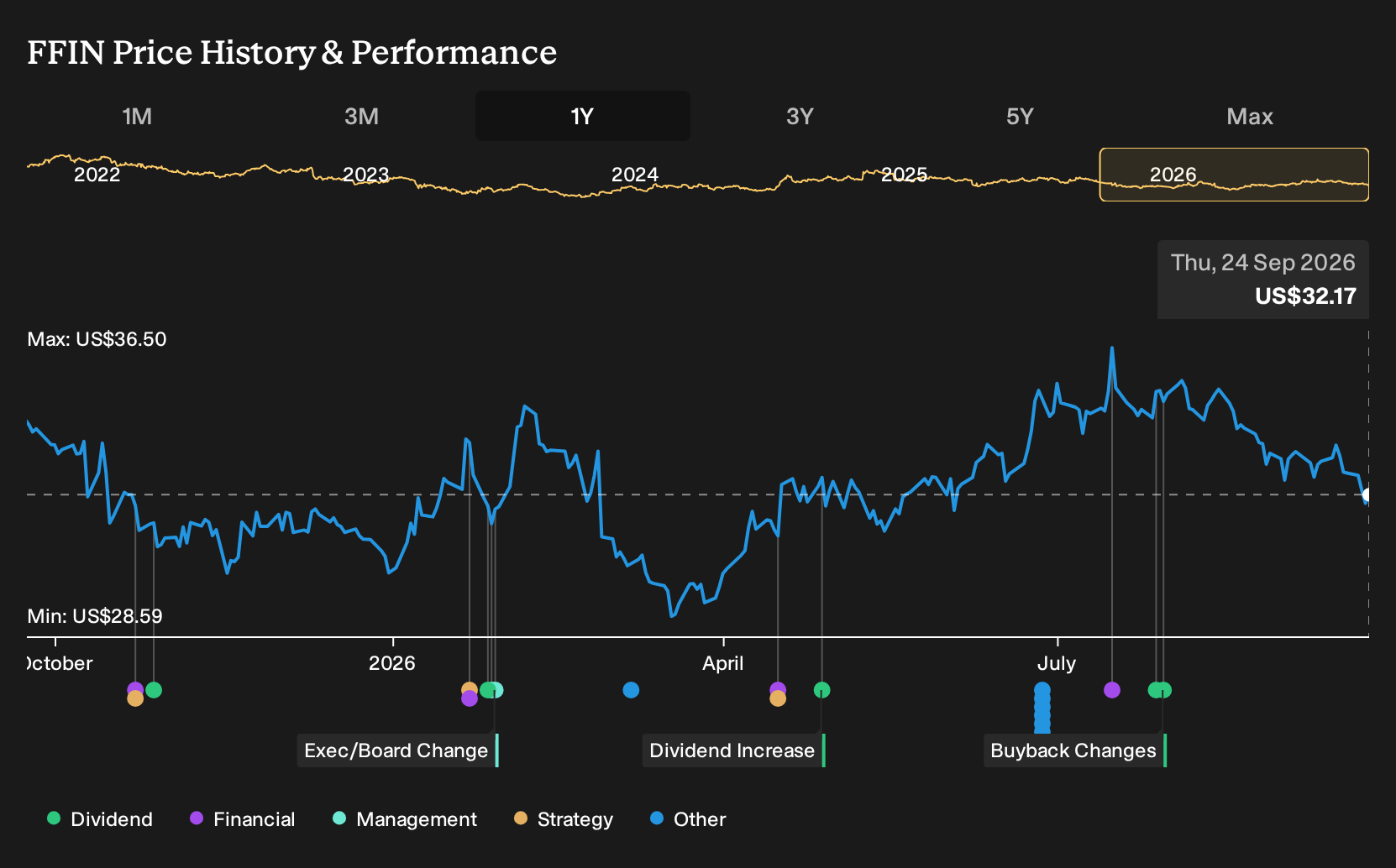 NasdaqGS:FFIN 1-Year Stock Price Chart