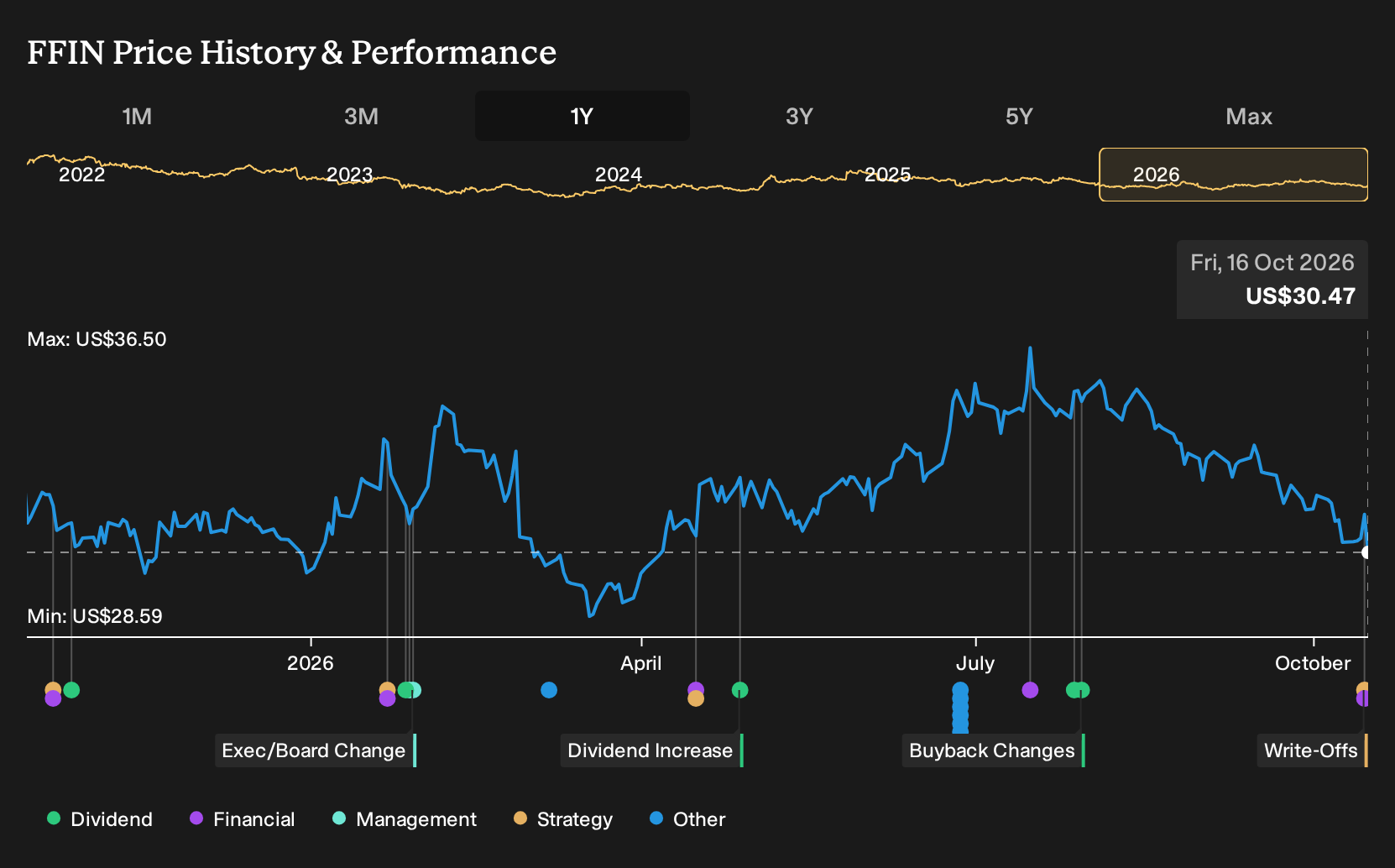 NasdaqGS:FFIN 1-Year Stock Price Chart