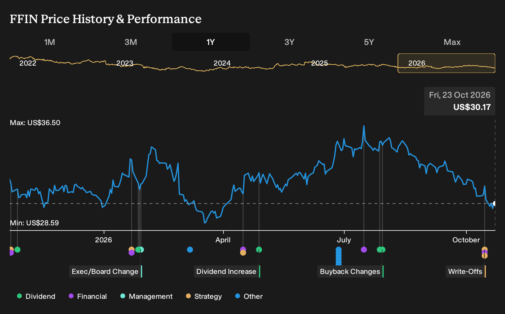 NasdaqGS:FFIN 1-Year Stock Price Chart
