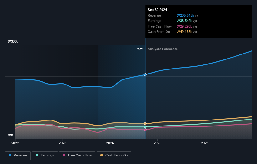 earnings-and-revenue-growth