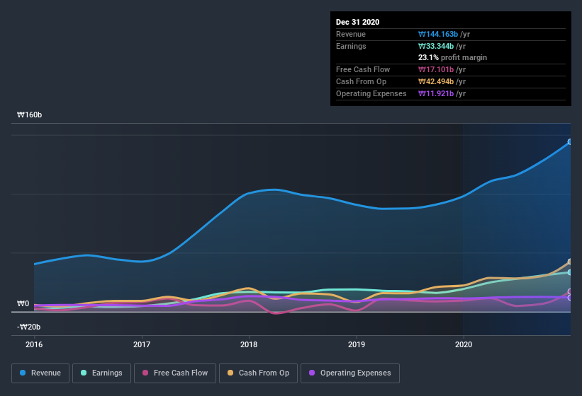 earnings-and-revenue-history