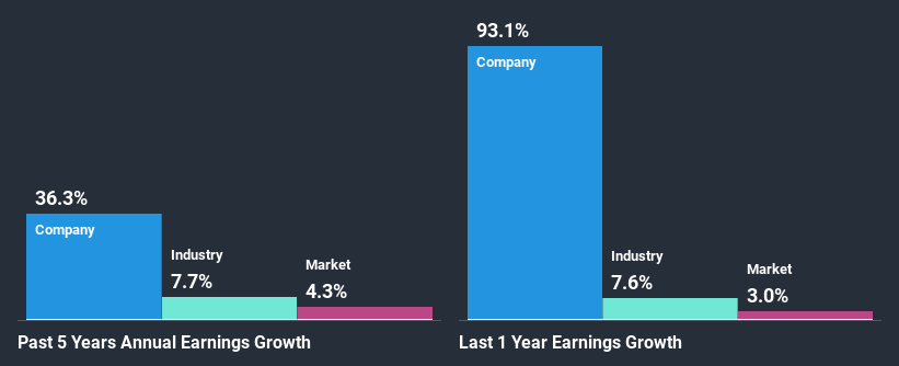 past-earnings-growth