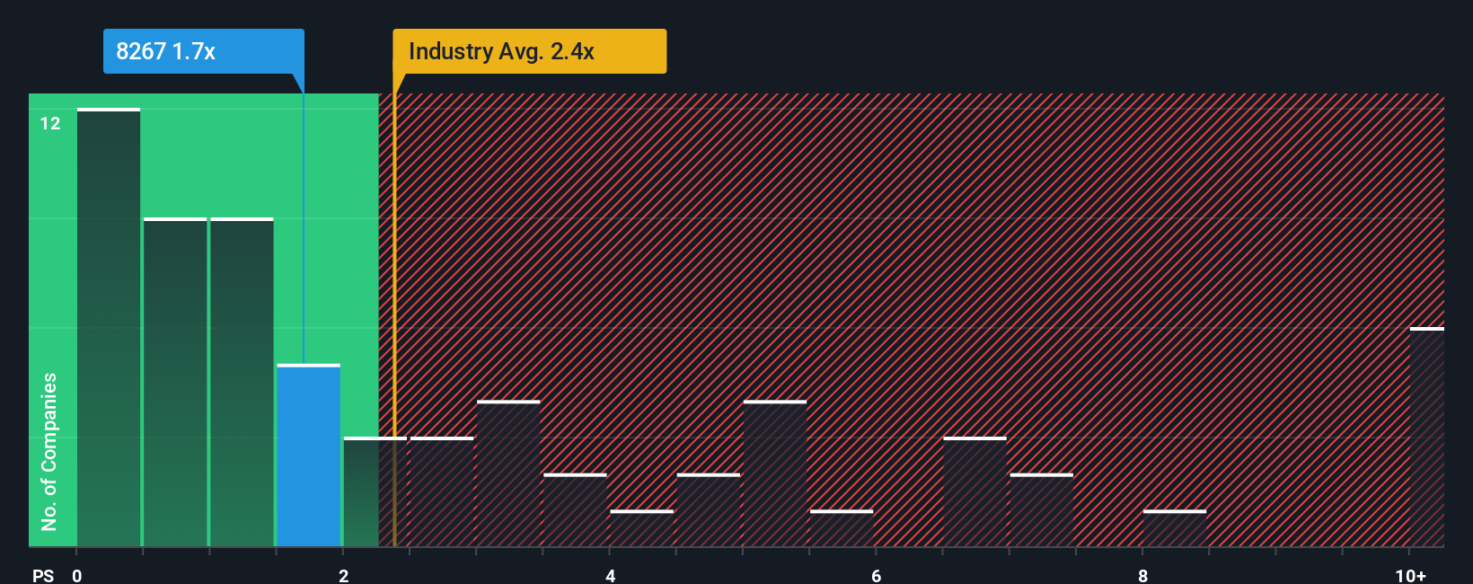 ps-multiple-vs-industry