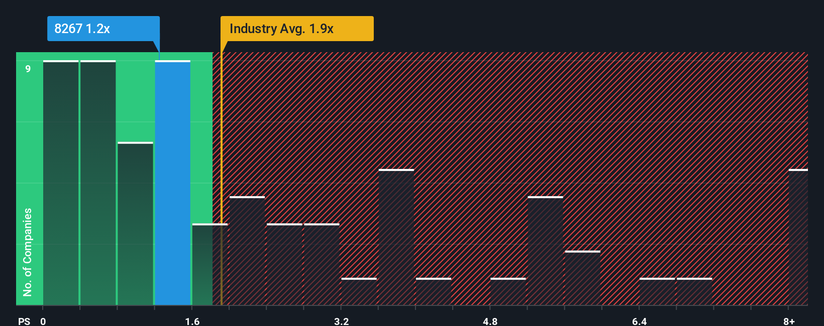 ps-multiple-vs-industry