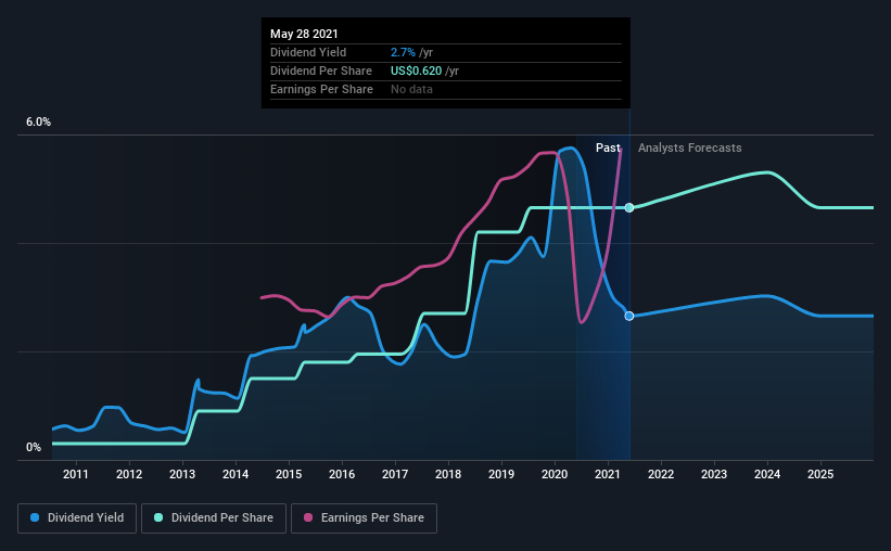 historic-dividend