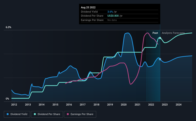 historic-dividend