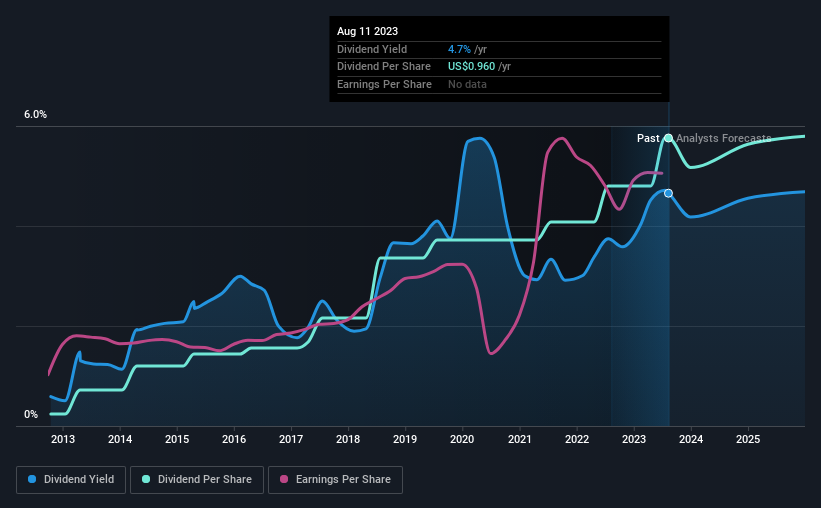 historic-dividend