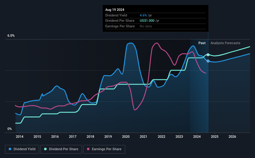 historical-dividend