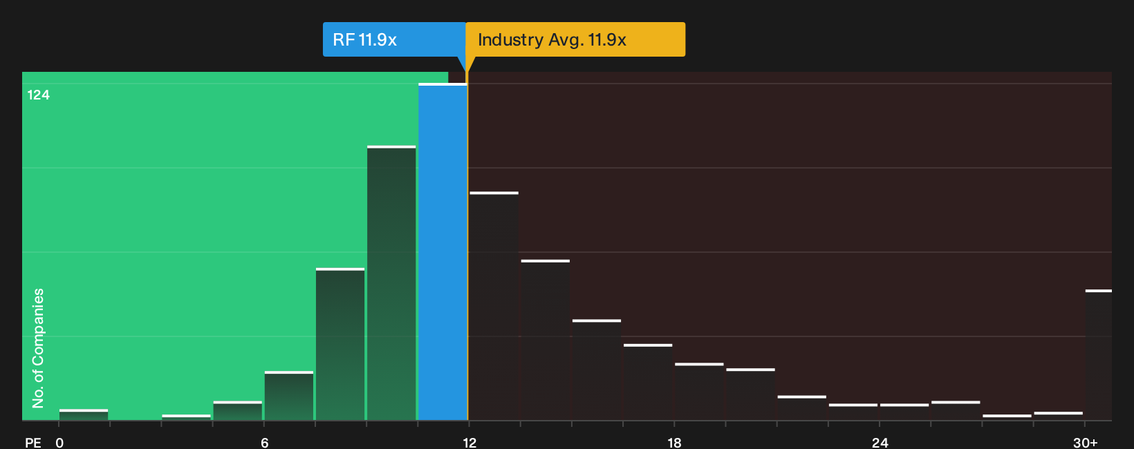 NYSE:RF P/E Ratio as at Sep 2026
