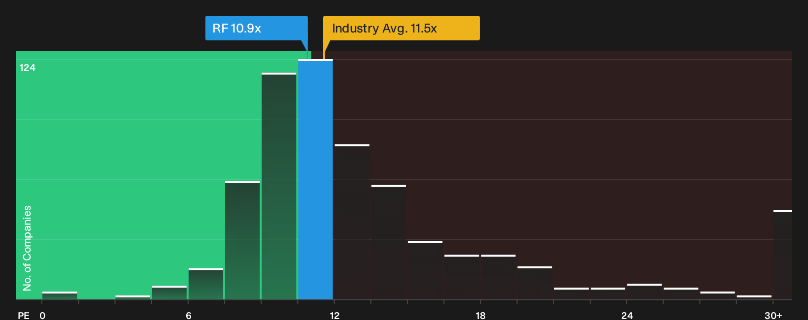 NYSE:RF P/E Ratio as at Sep 2026