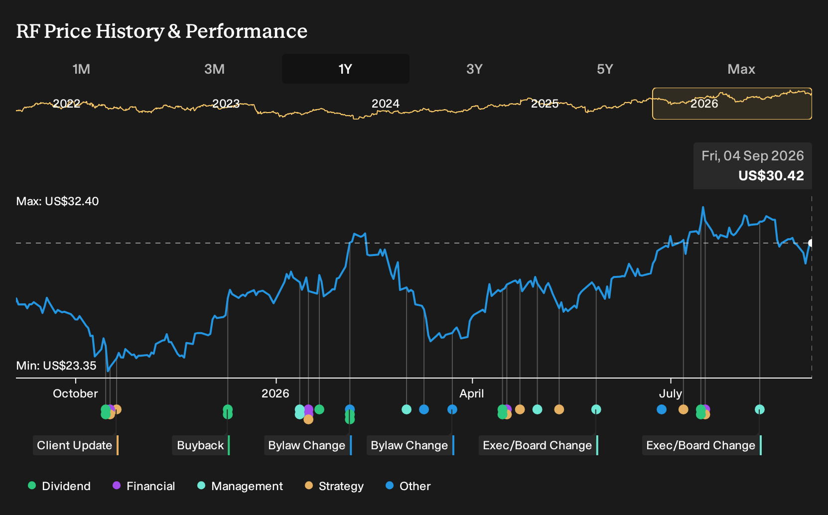 RF 1-Year Stock Price Chart