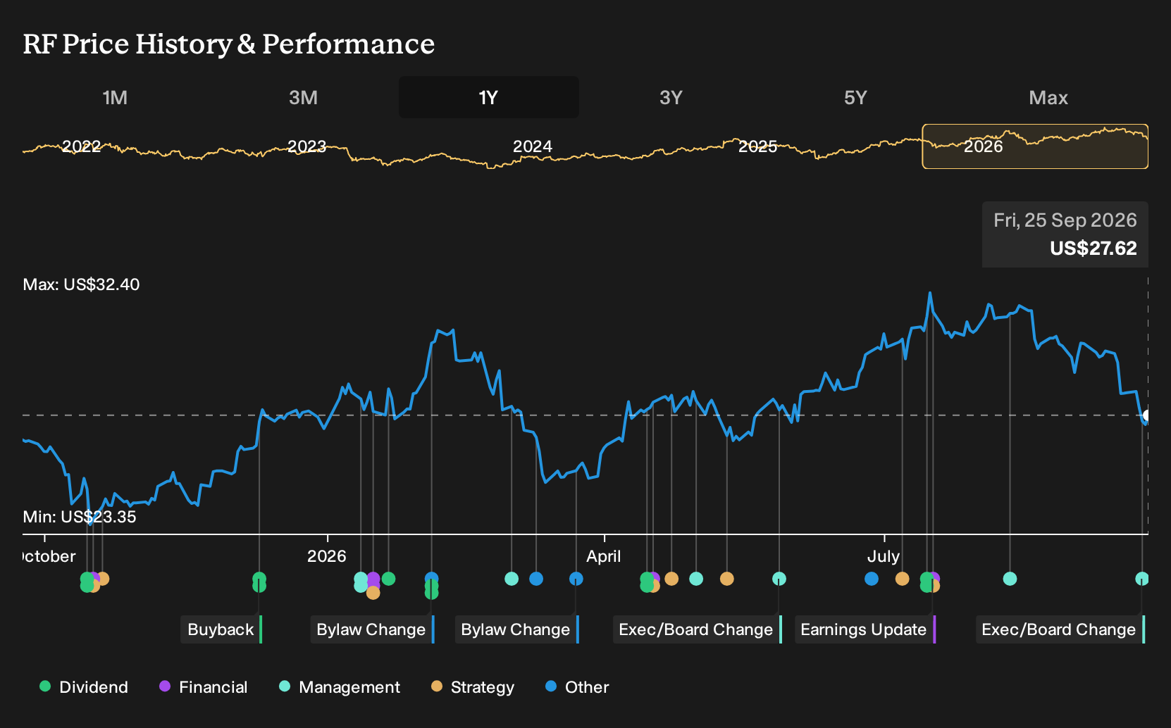 NYSE:RF 1-Year Stock Price Chart
