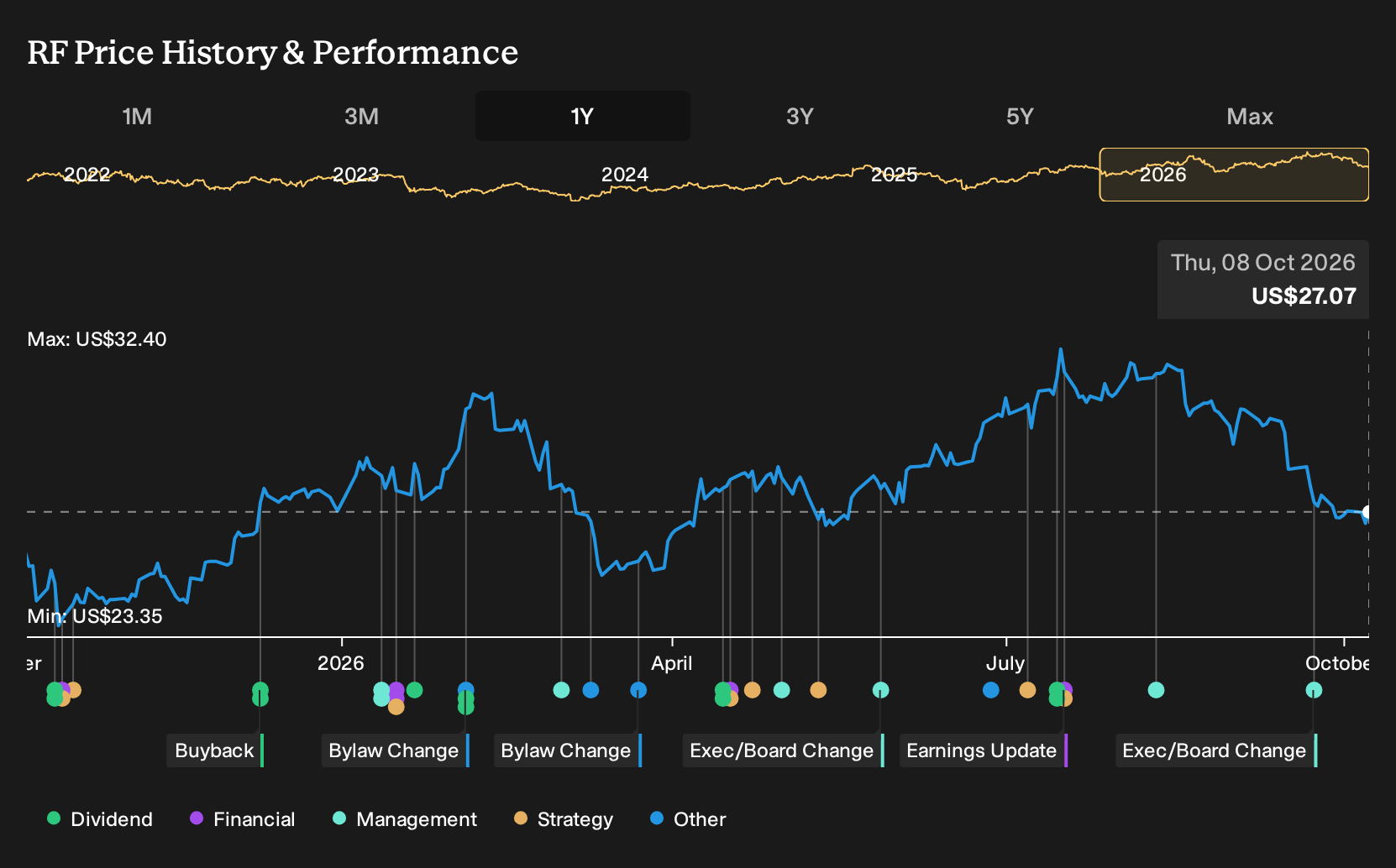 NYSE:RF 1-Year Stock Price Chart