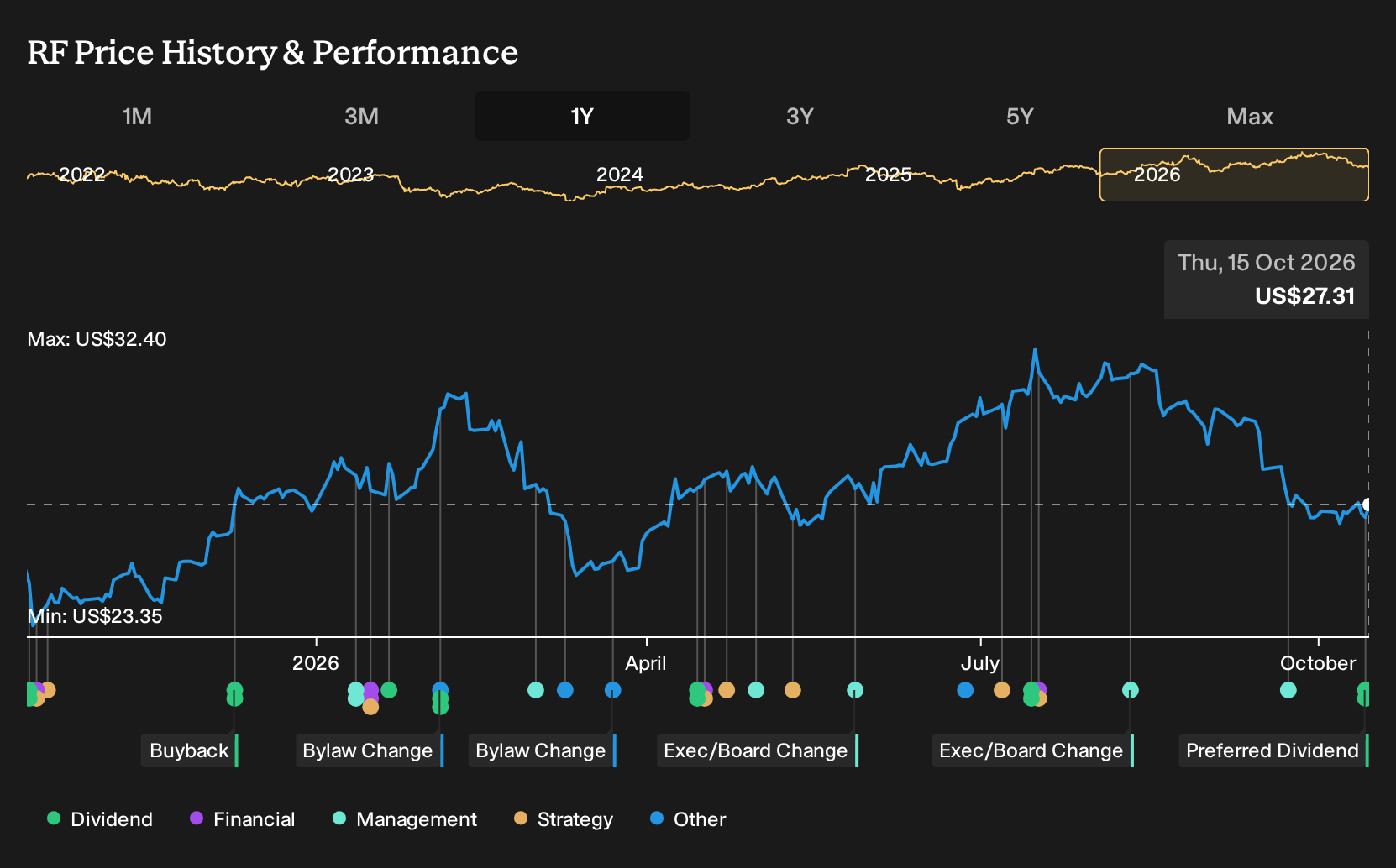 NYSE:RF 1-Year Stock Price Chart