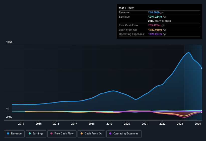 earnings-and-revenue-history