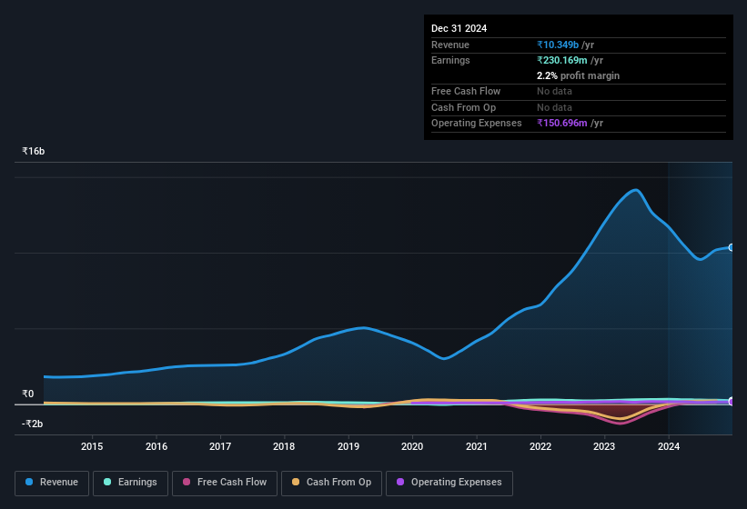 earnings-and-revenue-history