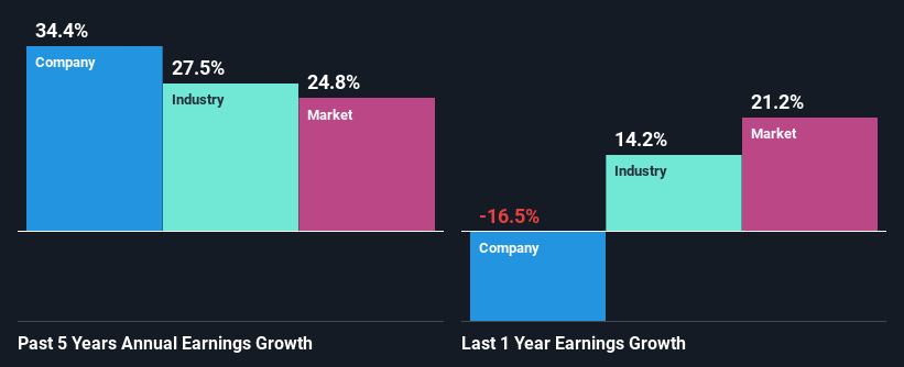 past-earnings-growth