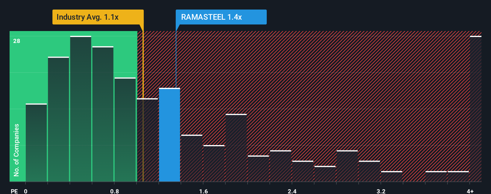 ps-multiple-vs-industry
