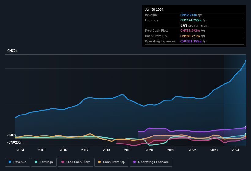 earnings-and-revenue-history