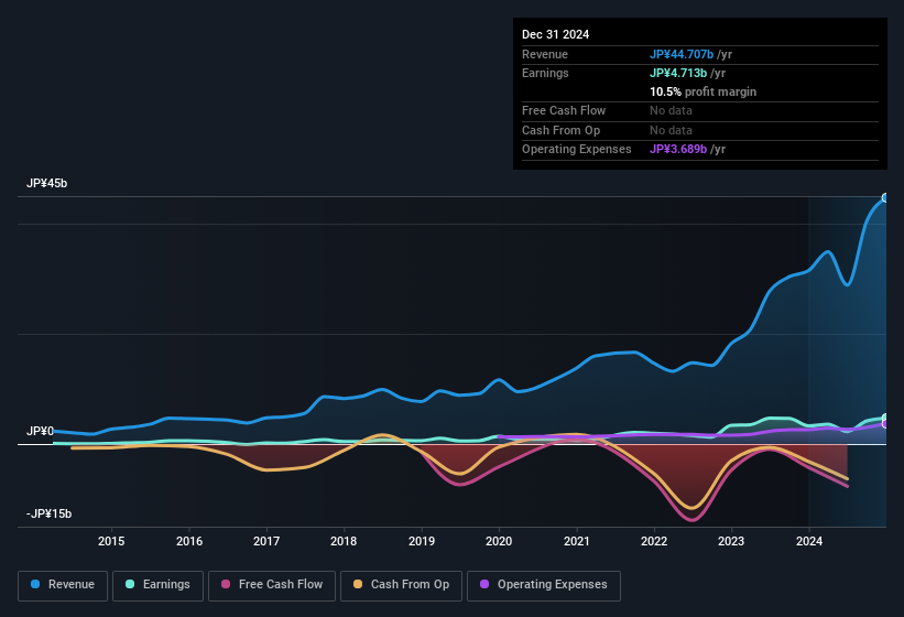 earnings-and-revenue-history