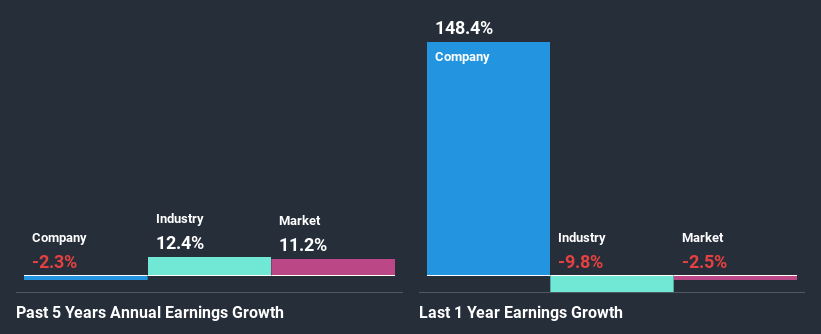 past-earnings-growth