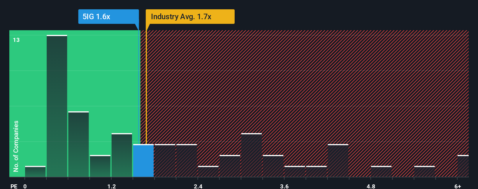 ps-multiple-vs-industry