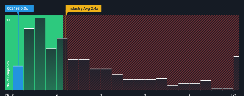 ps-multiple-vs-industry