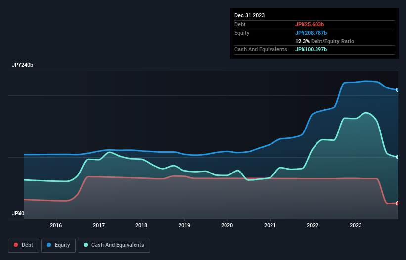 debt-equity-history-analysis