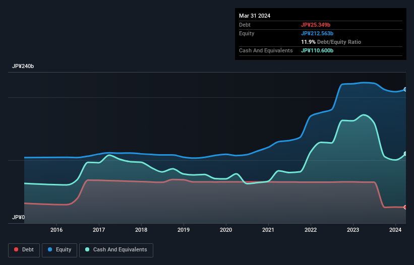 debt-equity-history-analysis