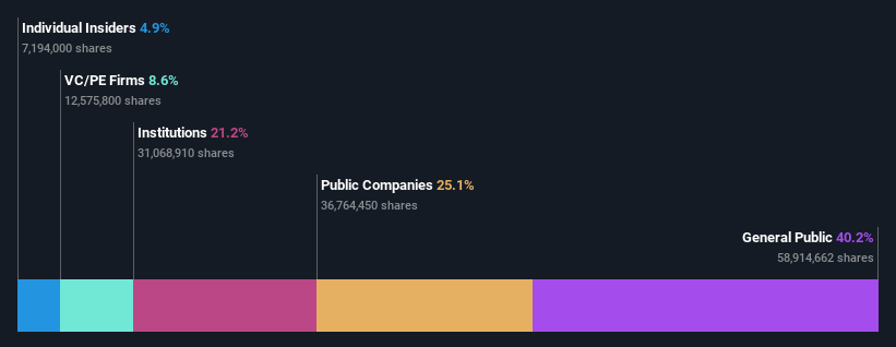 ownership-breakdown