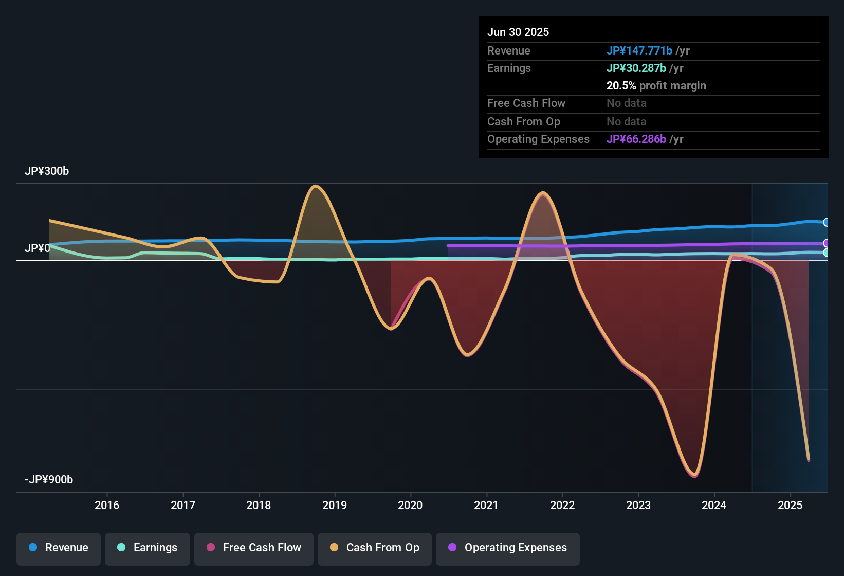 earnings-and-revenue-history
