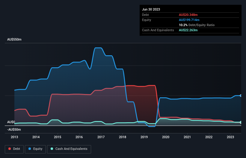 debt-equity-history-analysis