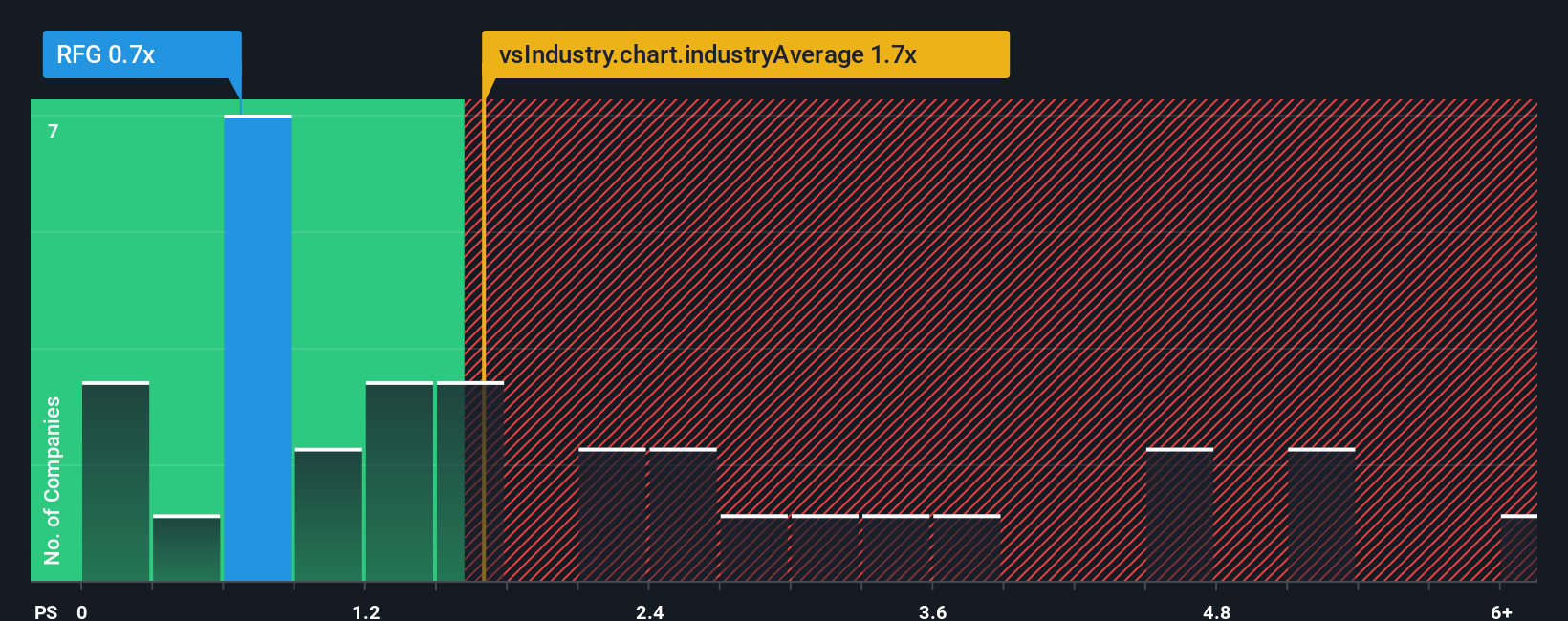ps-multiple-vs-industry