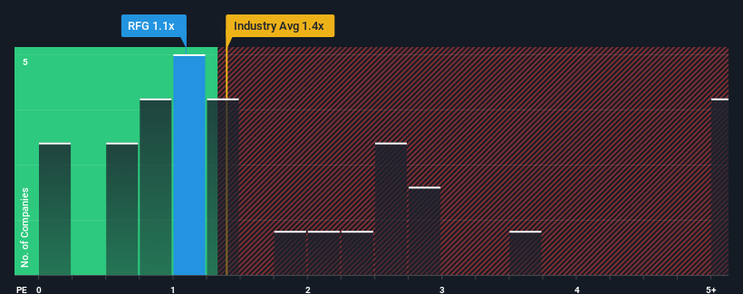 ps-multiple-vs-industry