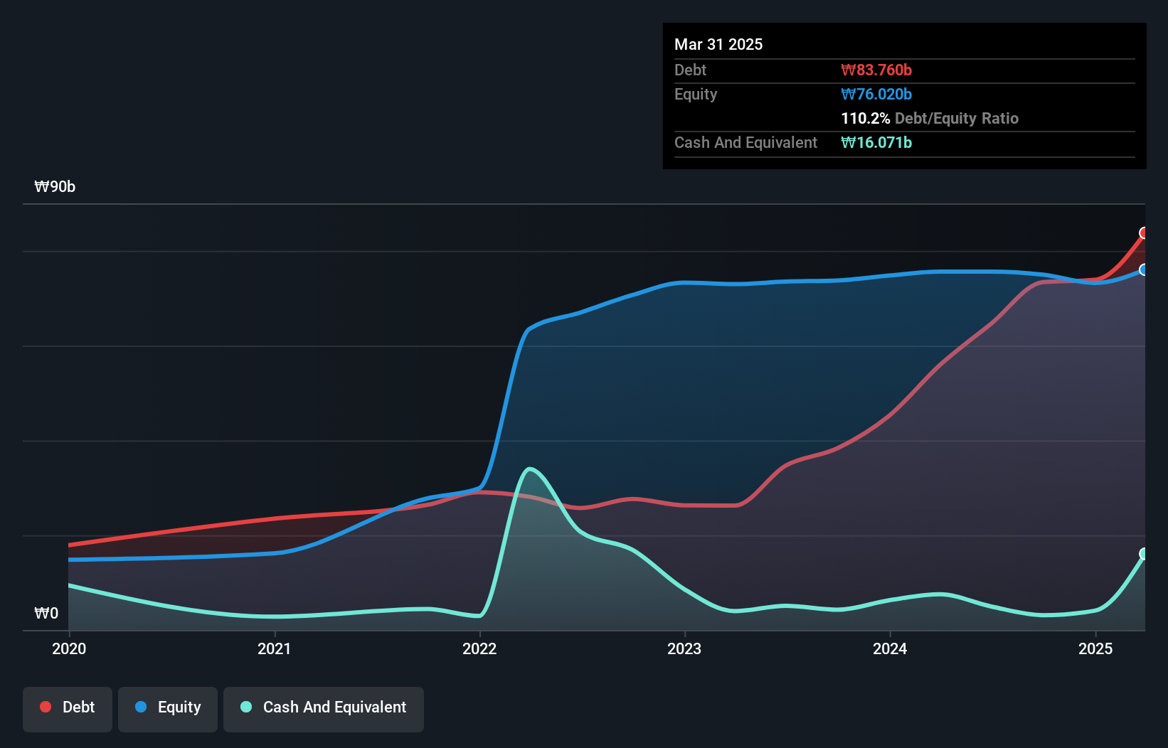 debt-equity-history-analysis