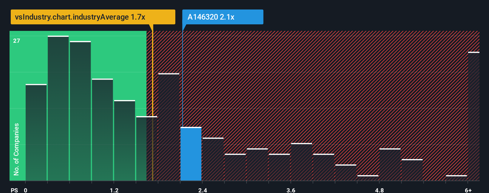ps-multiple-vs-industry