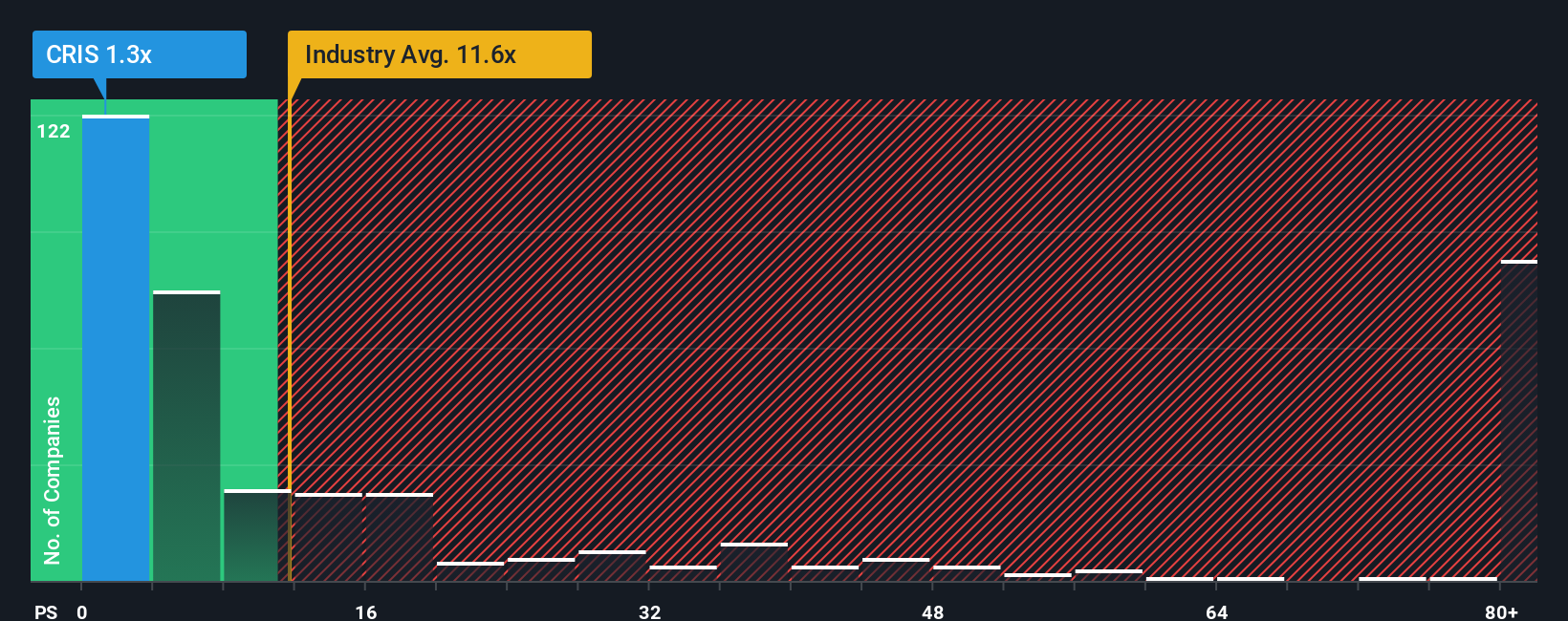 ps-multiple-vs-industry