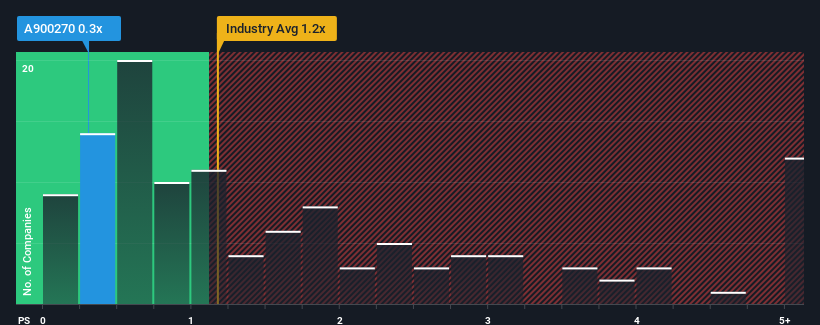 ps-multiple-vs-industry