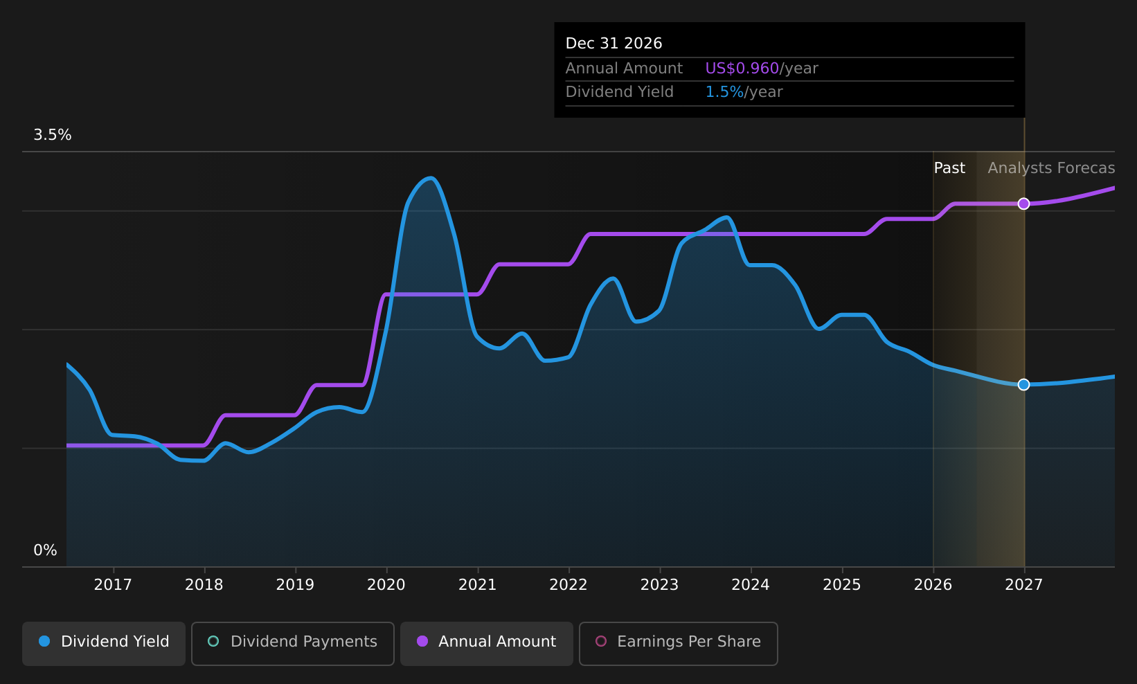 historic-dividend